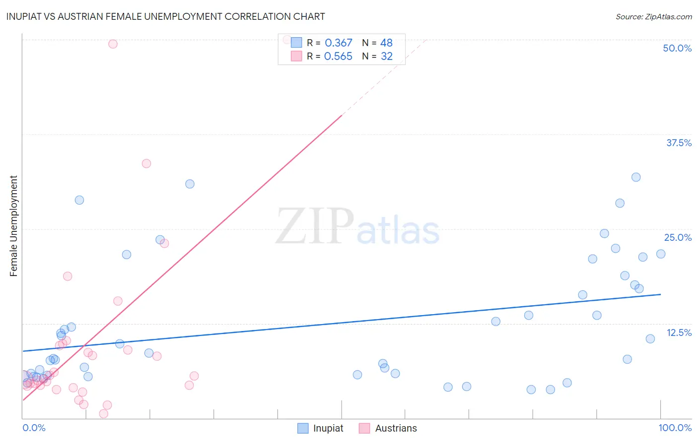 Inupiat vs Austrian Female Unemployment