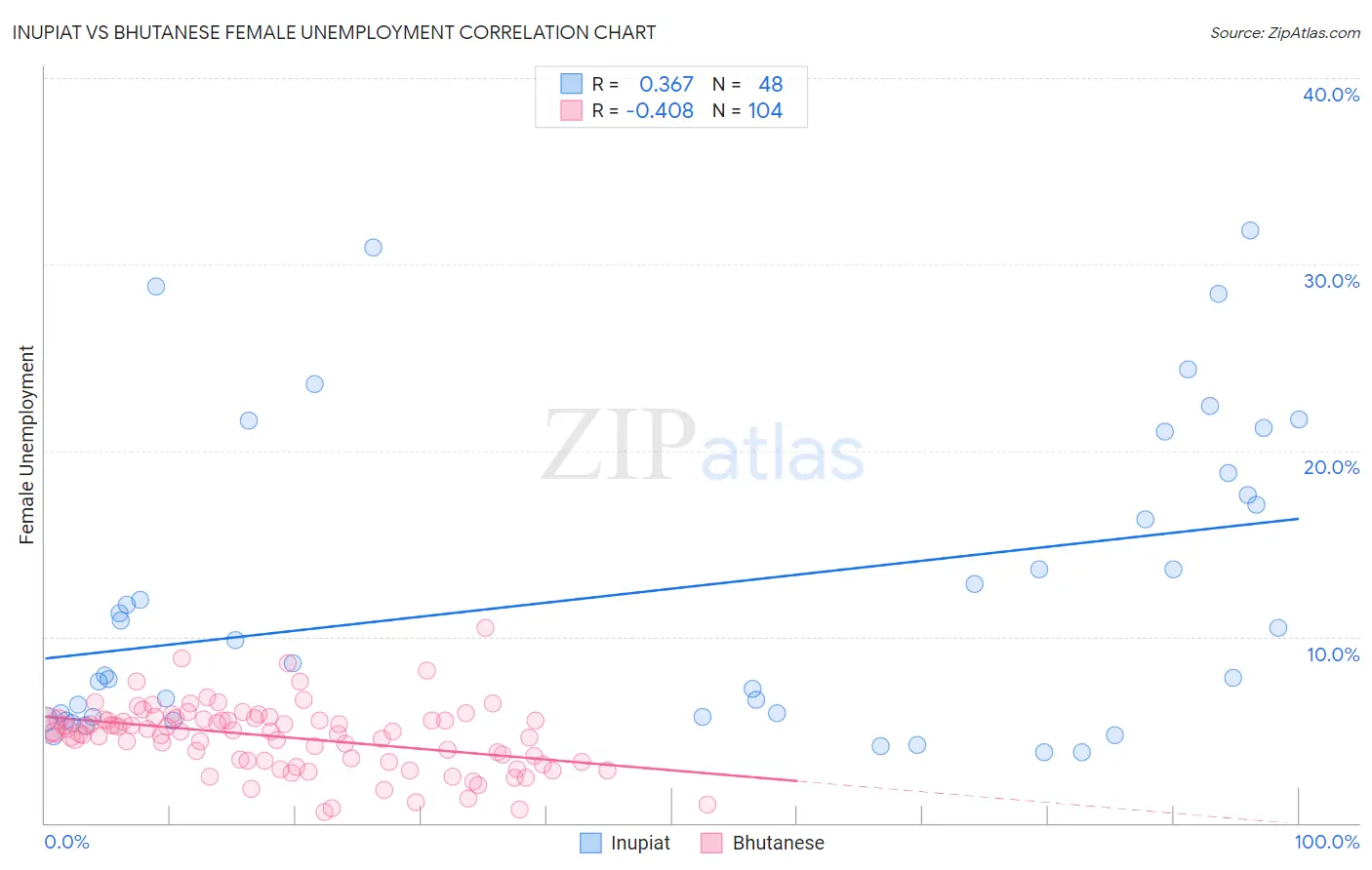 Inupiat vs Bhutanese Female Unemployment