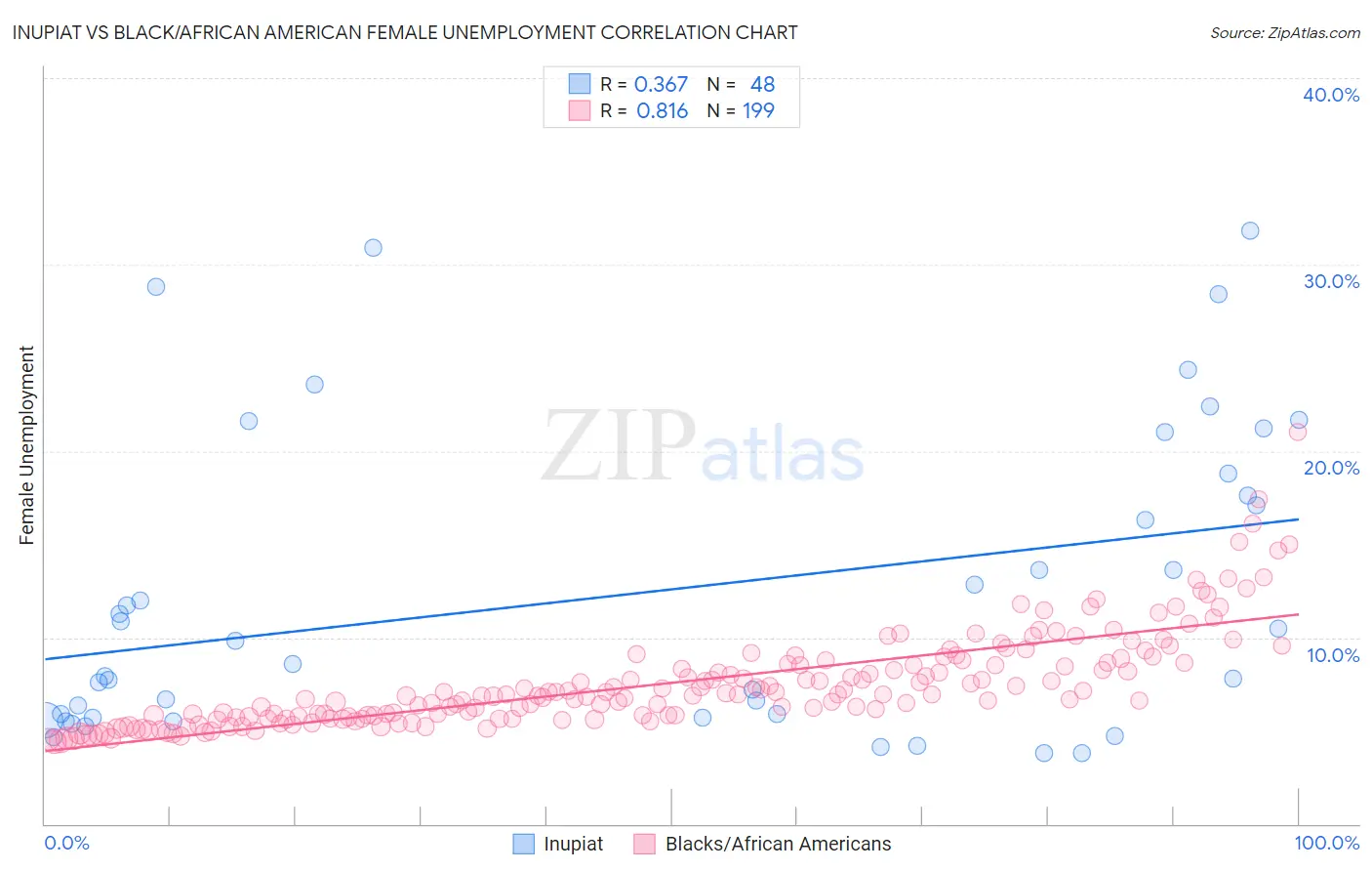 Inupiat vs Black/African American Female Unemployment