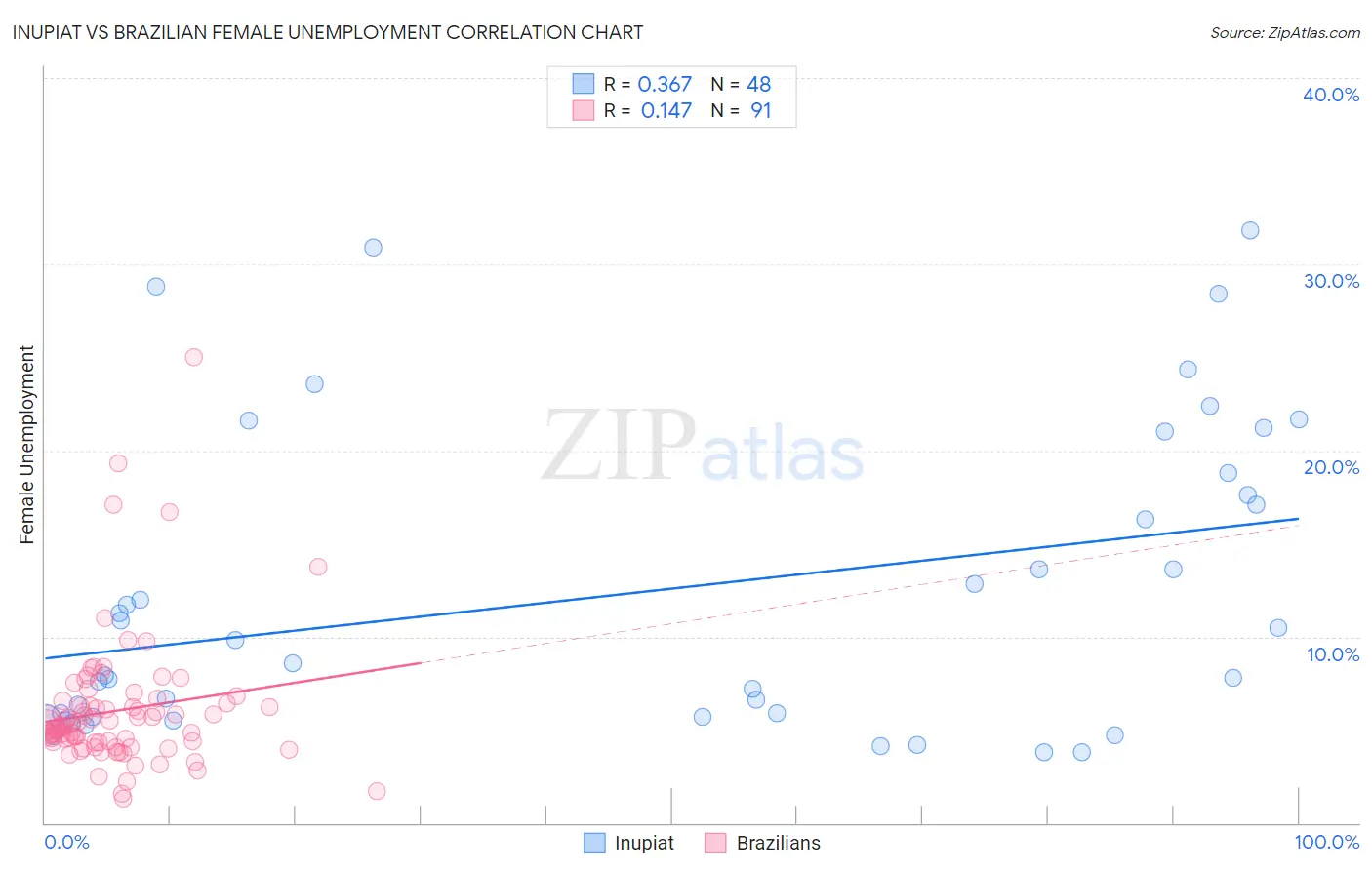 Inupiat vs Brazilian Female Unemployment