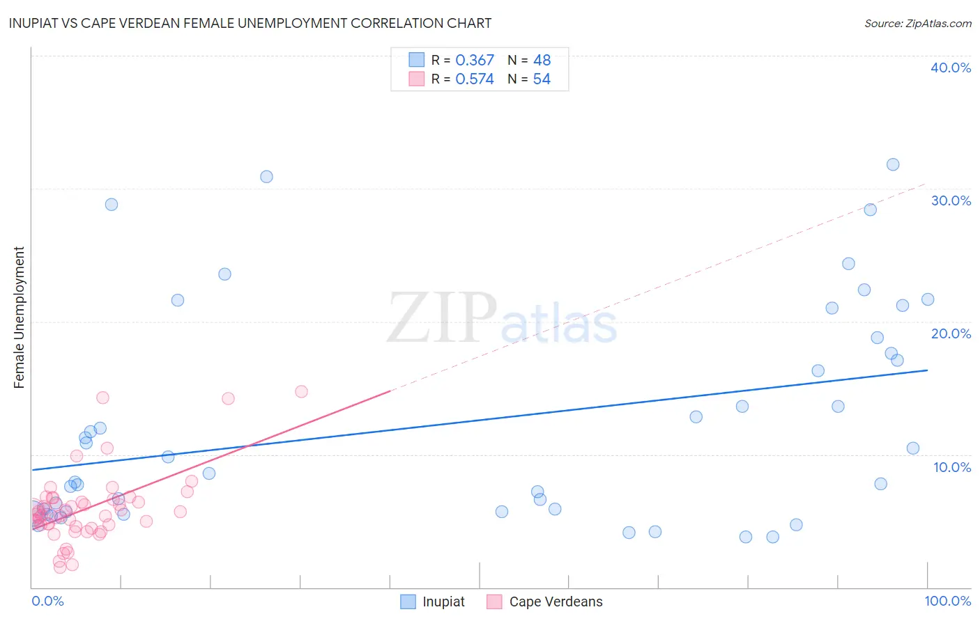 Inupiat vs Cape Verdean Female Unemployment