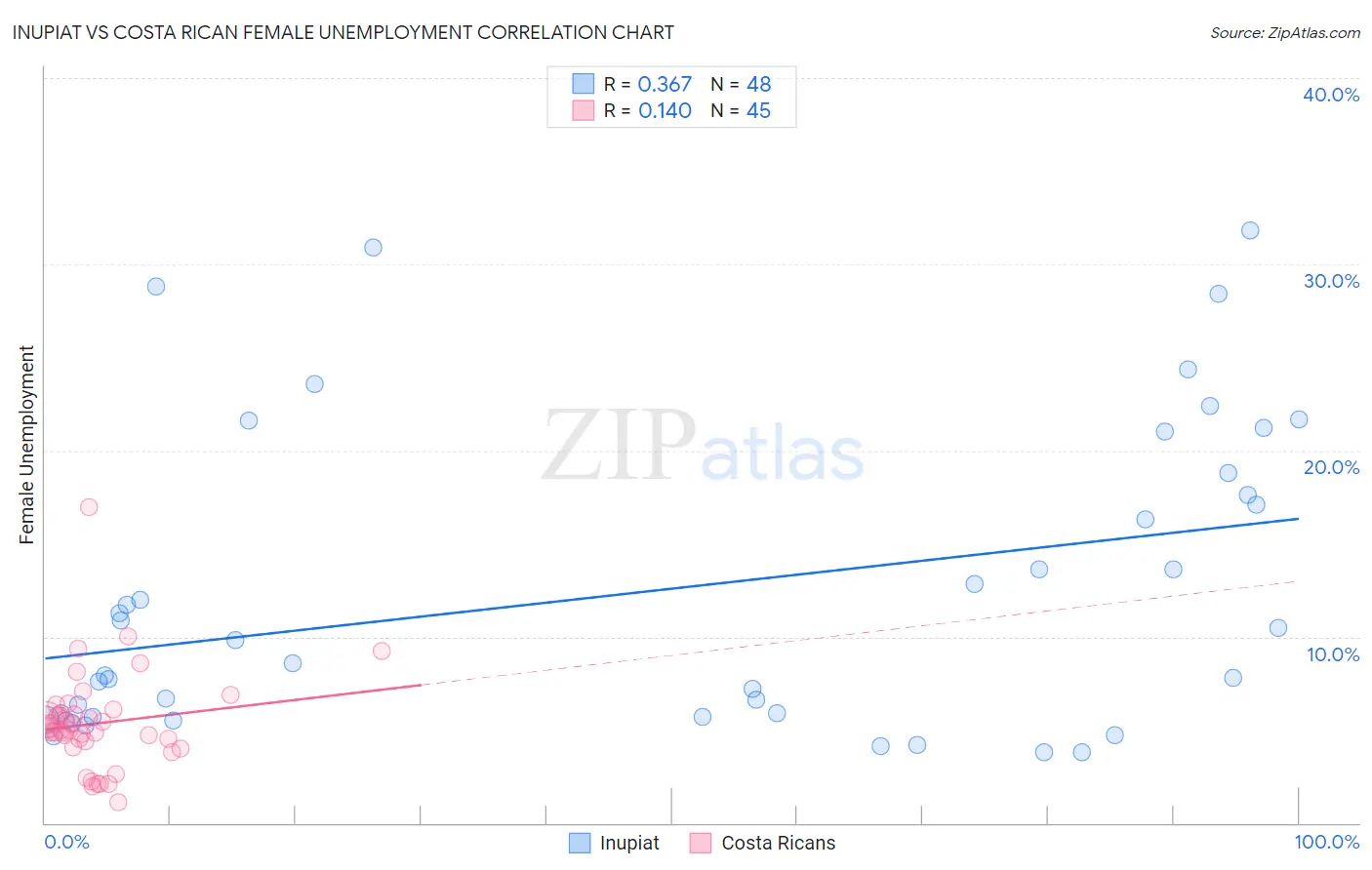 Inupiat vs Costa Rican Female Unemployment