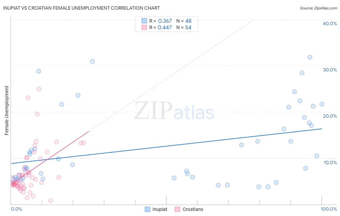 Inupiat vs Croatian Female Unemployment