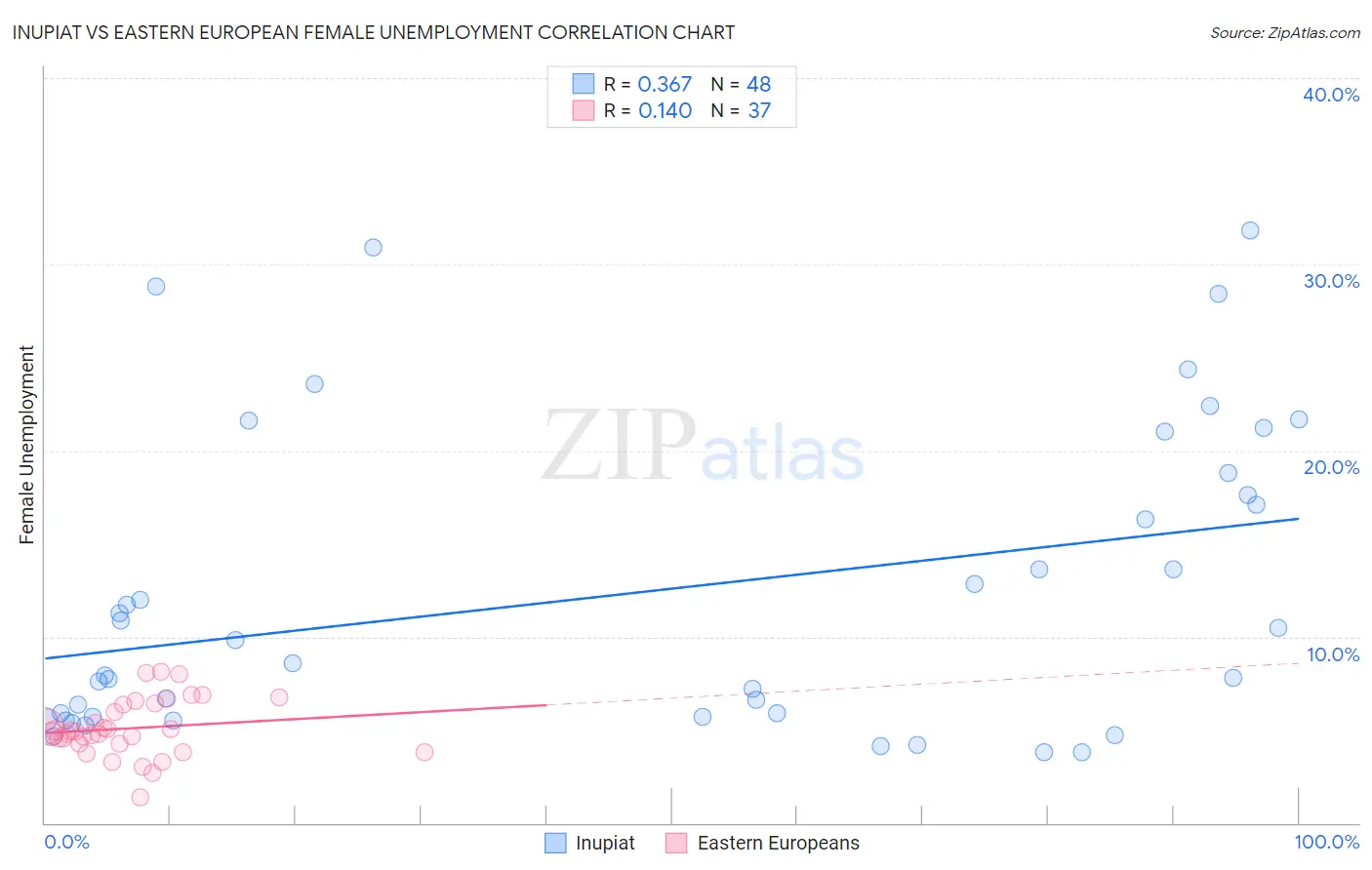 Inupiat vs Eastern European Female Unemployment