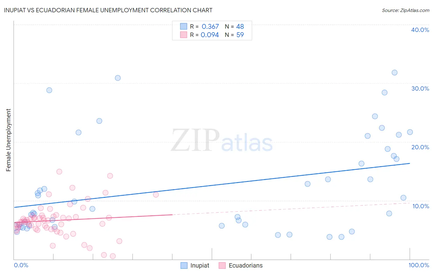 Inupiat vs Ecuadorian Female Unemployment