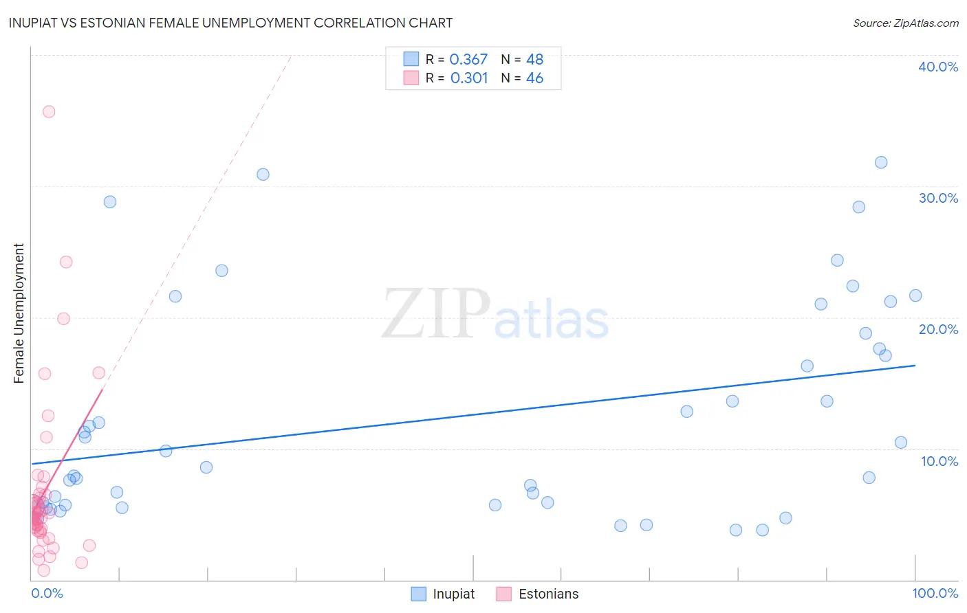 Inupiat vs Estonian Female Unemployment