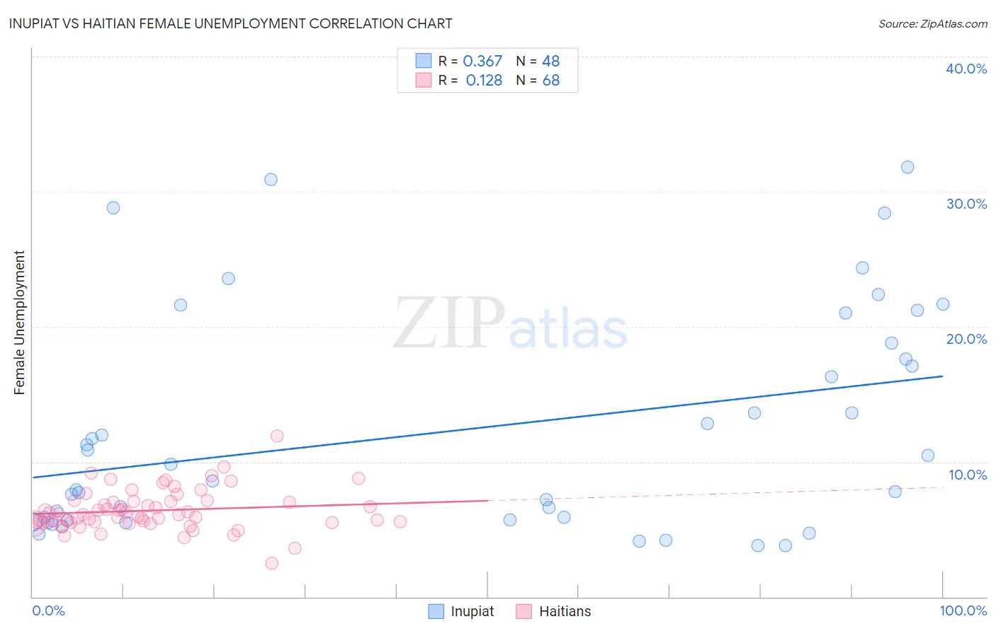 Inupiat vs Haitian Female Unemployment