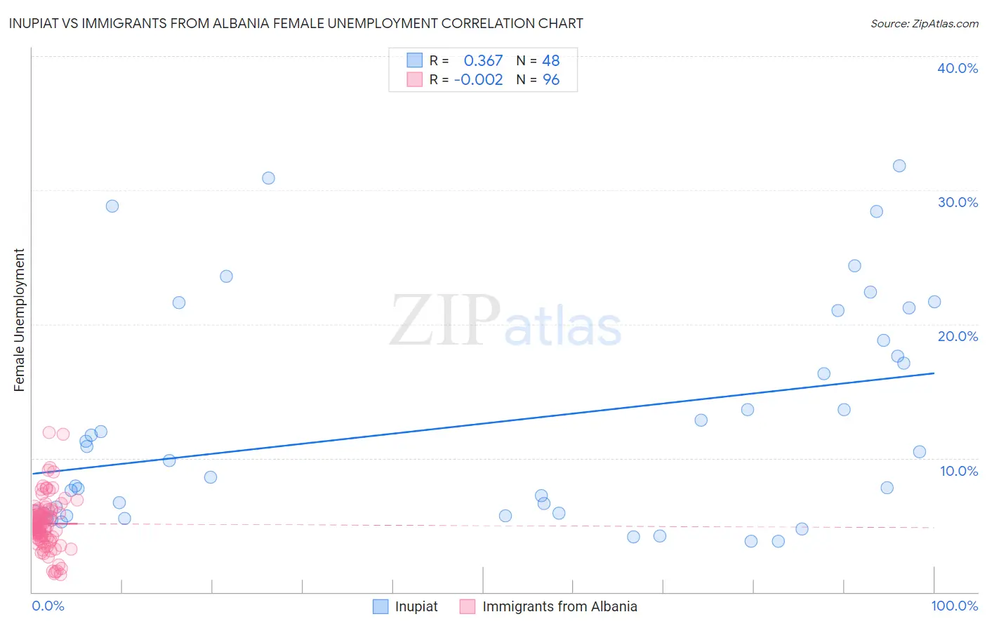 Inupiat vs Immigrants from Albania Female Unemployment