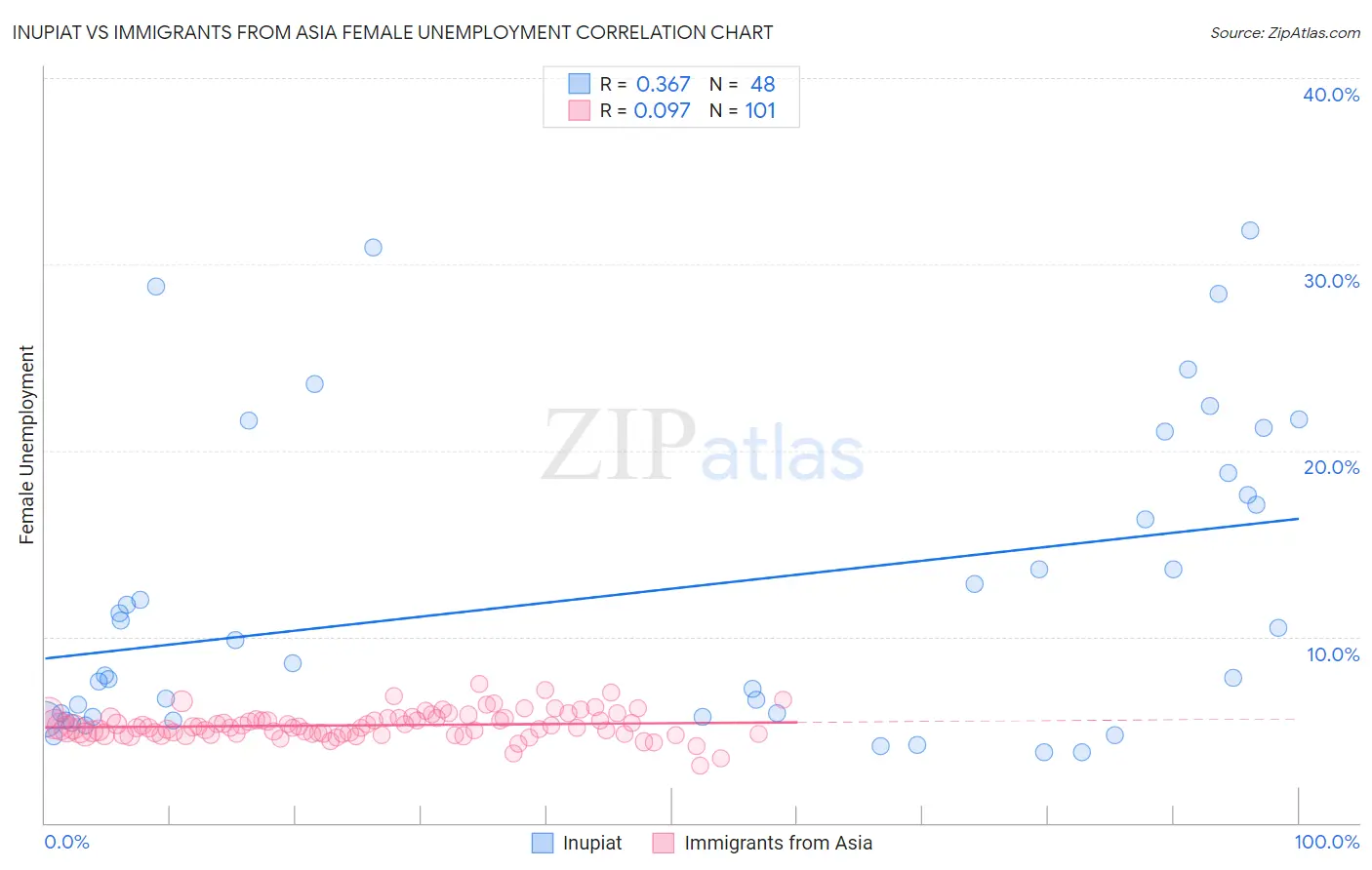 Inupiat vs Immigrants from Asia Female Unemployment