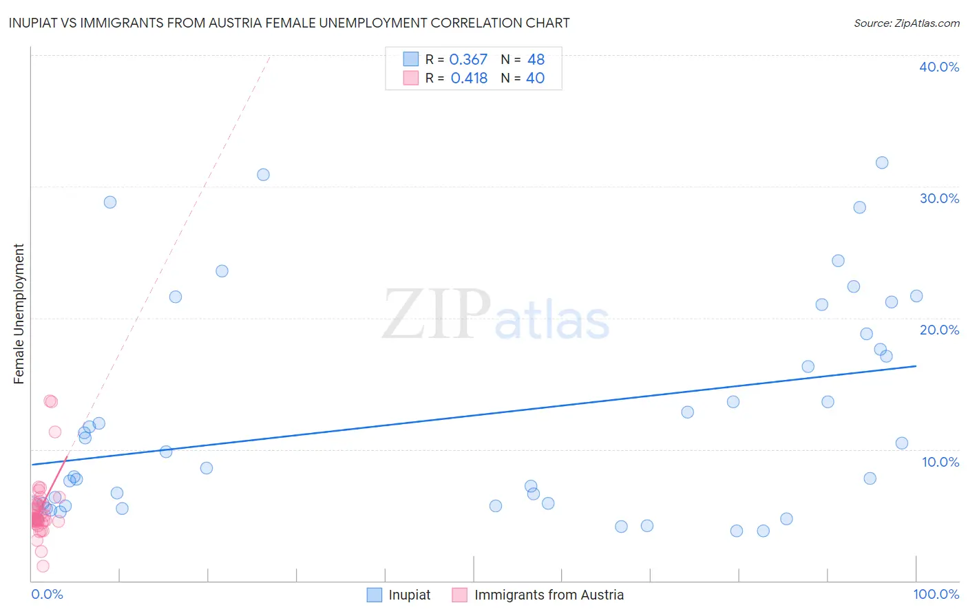 Inupiat vs Immigrants from Austria Female Unemployment
