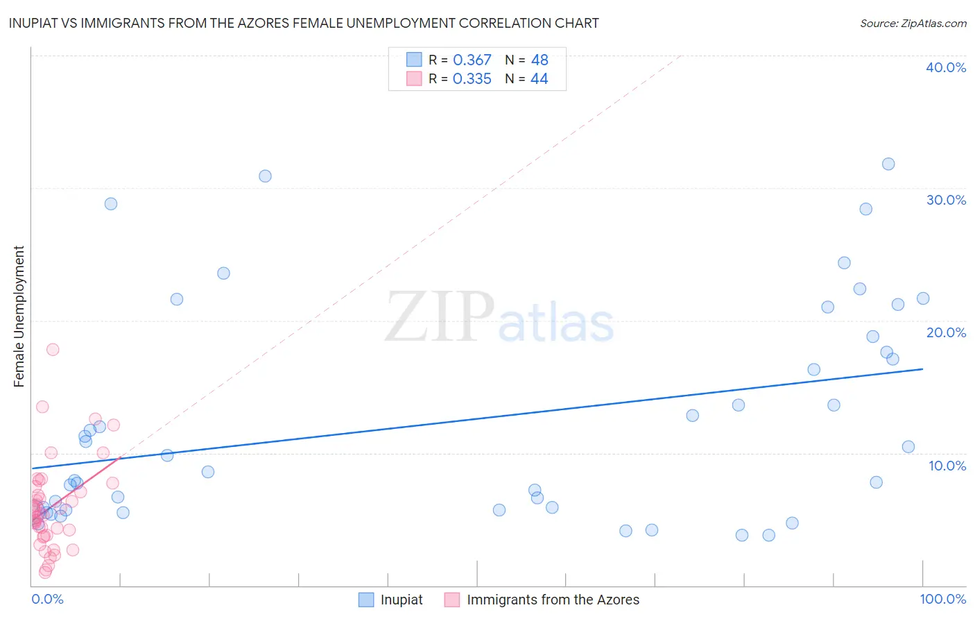 Inupiat vs Immigrants from the Azores Female Unemployment