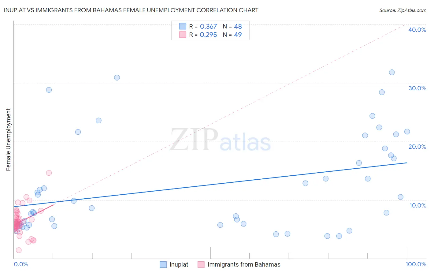 Inupiat vs Immigrants from Bahamas Female Unemployment