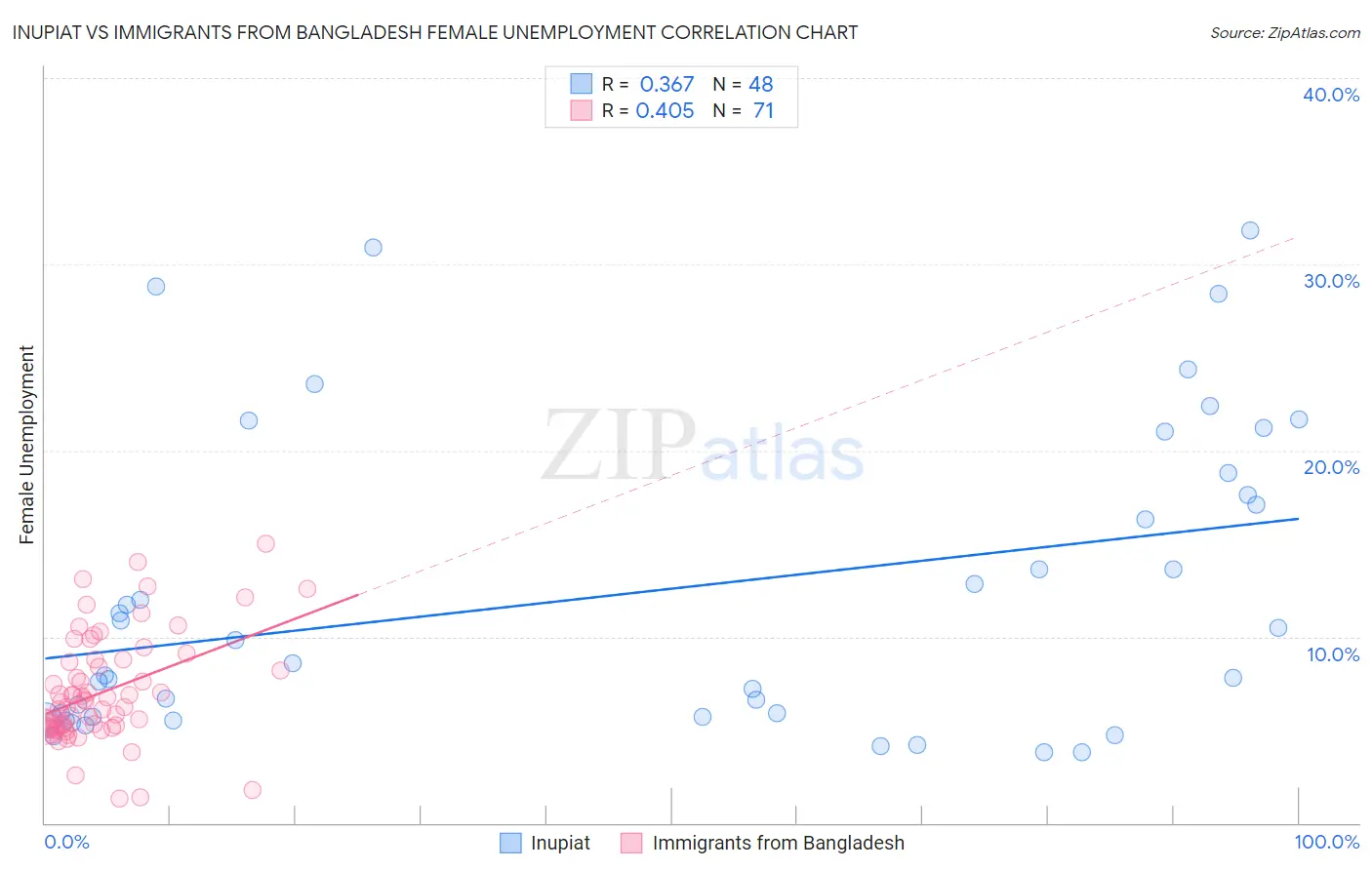 Inupiat vs Immigrants from Bangladesh Female Unemployment