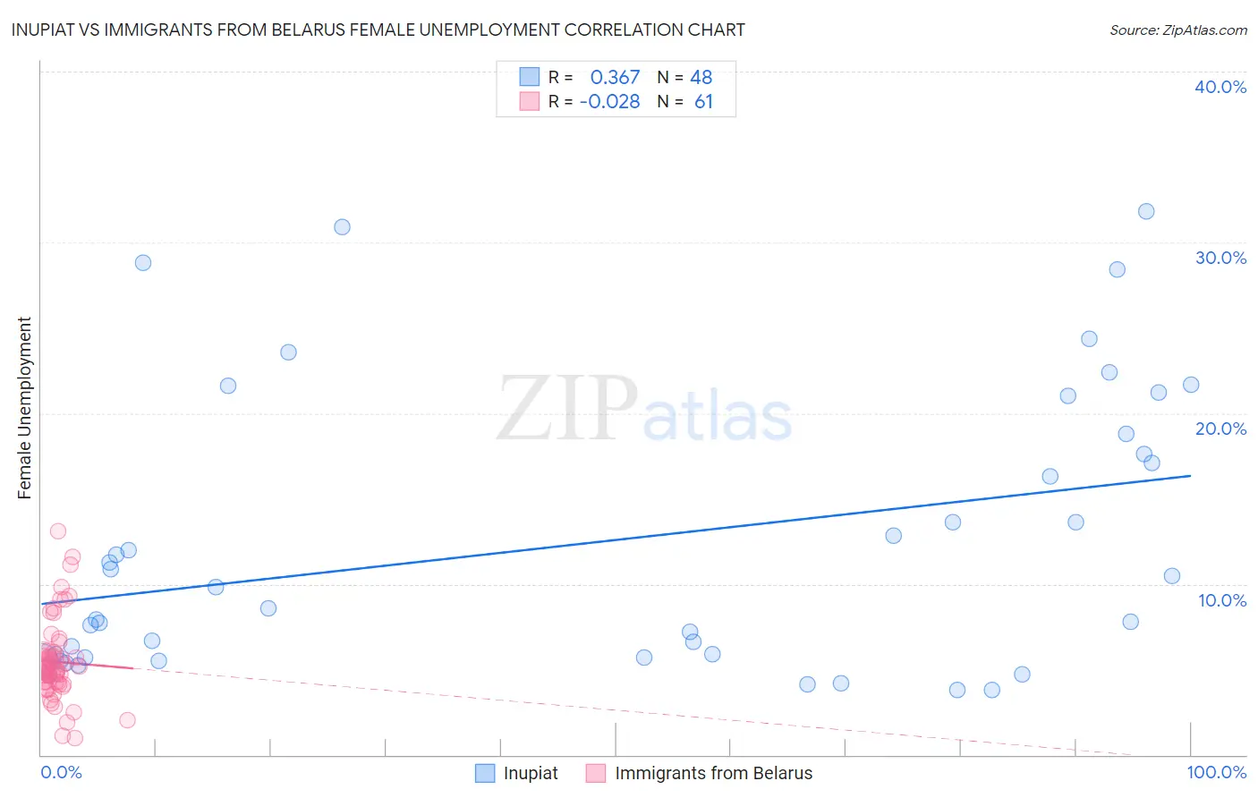 Inupiat vs Immigrants from Belarus Female Unemployment