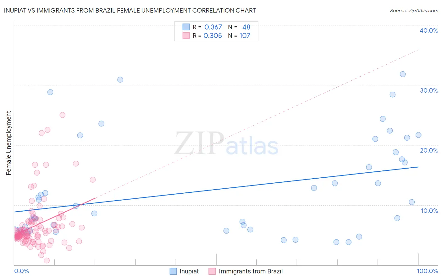 Inupiat vs Immigrants from Brazil Female Unemployment