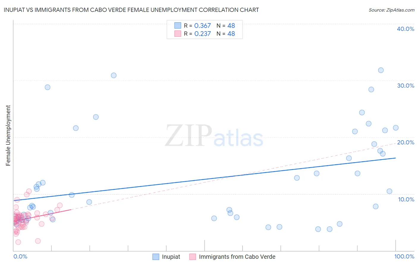 Inupiat vs Immigrants from Cabo Verde Female Unemployment