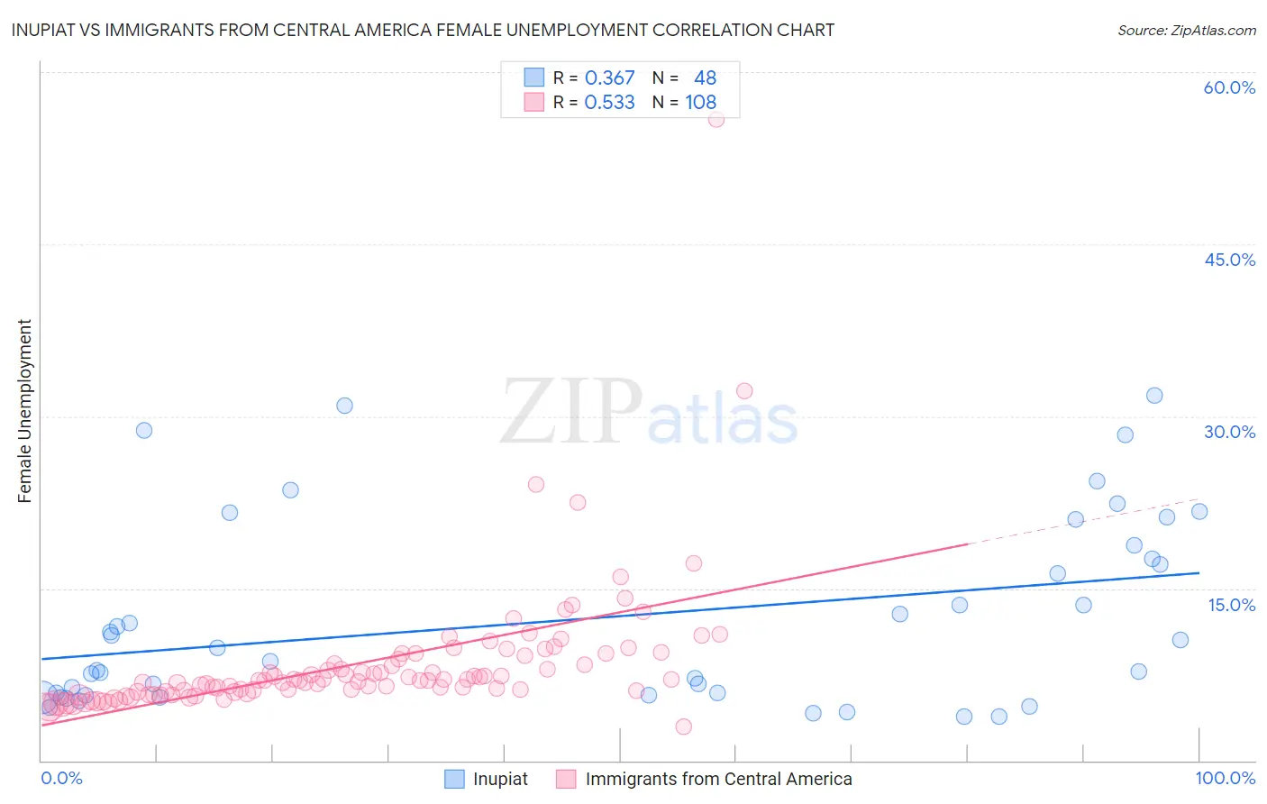 Inupiat vs Immigrants from Central America Female Unemployment