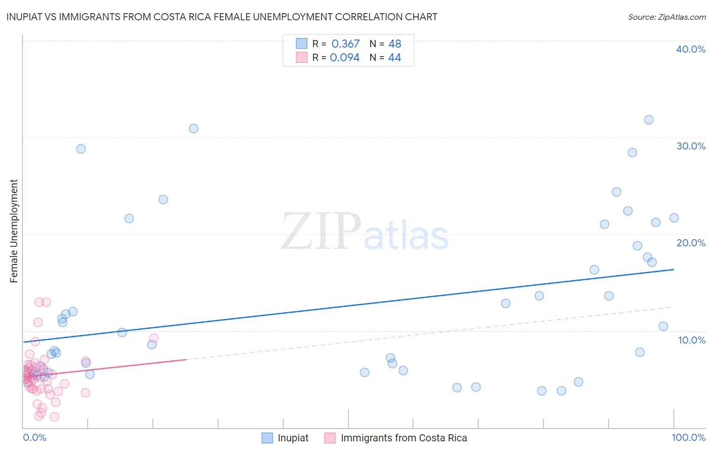 Inupiat vs Immigrants from Costa Rica Female Unemployment