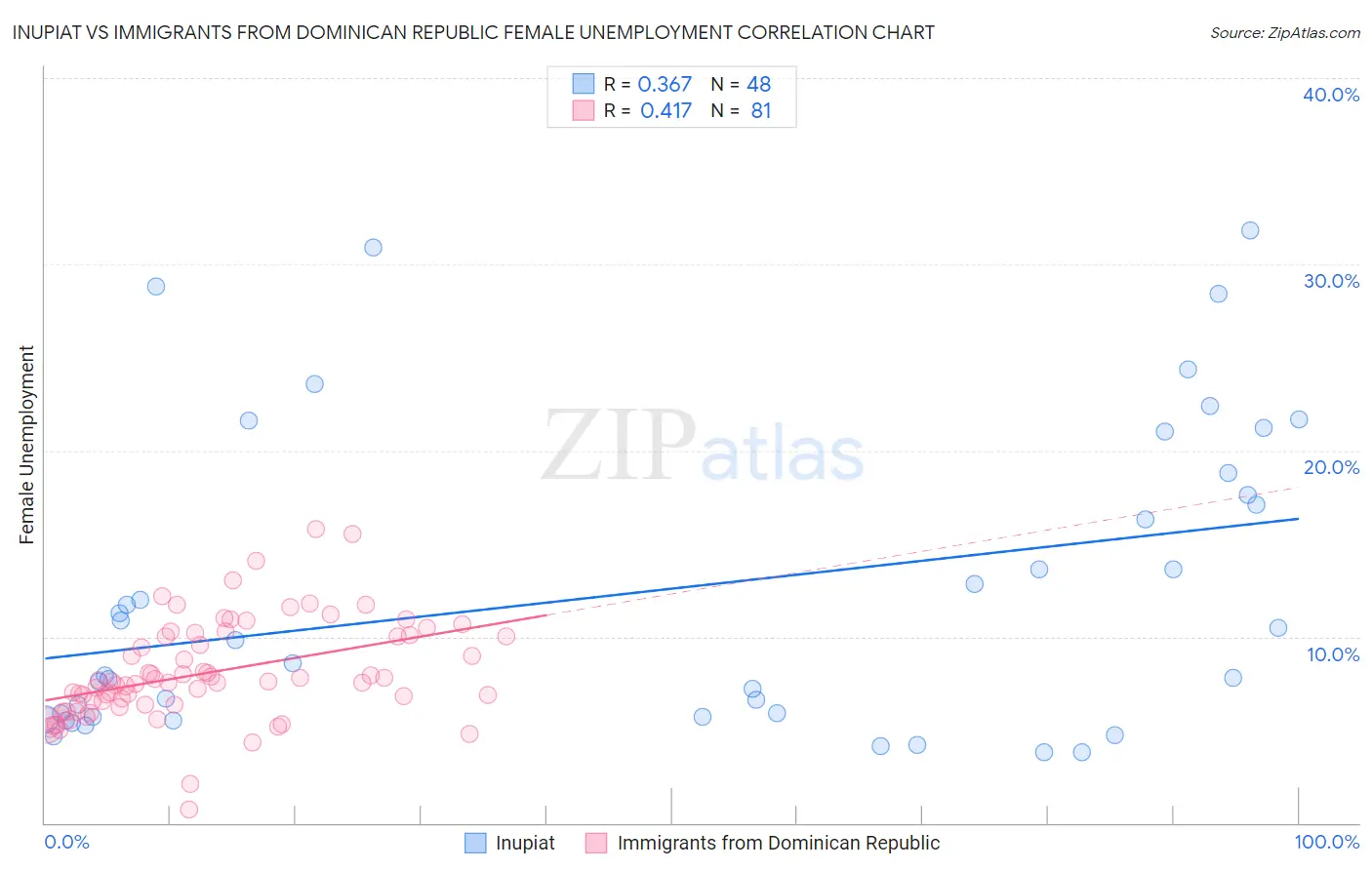 Inupiat vs Immigrants from Dominican Republic Female Unemployment