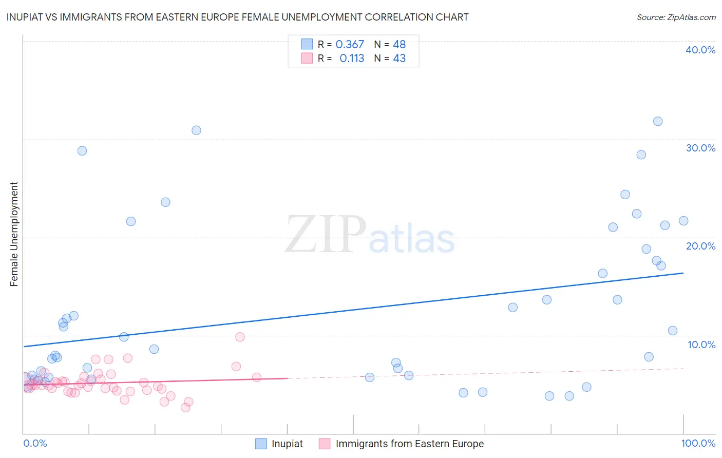 Inupiat vs Immigrants from Eastern Europe Female Unemployment