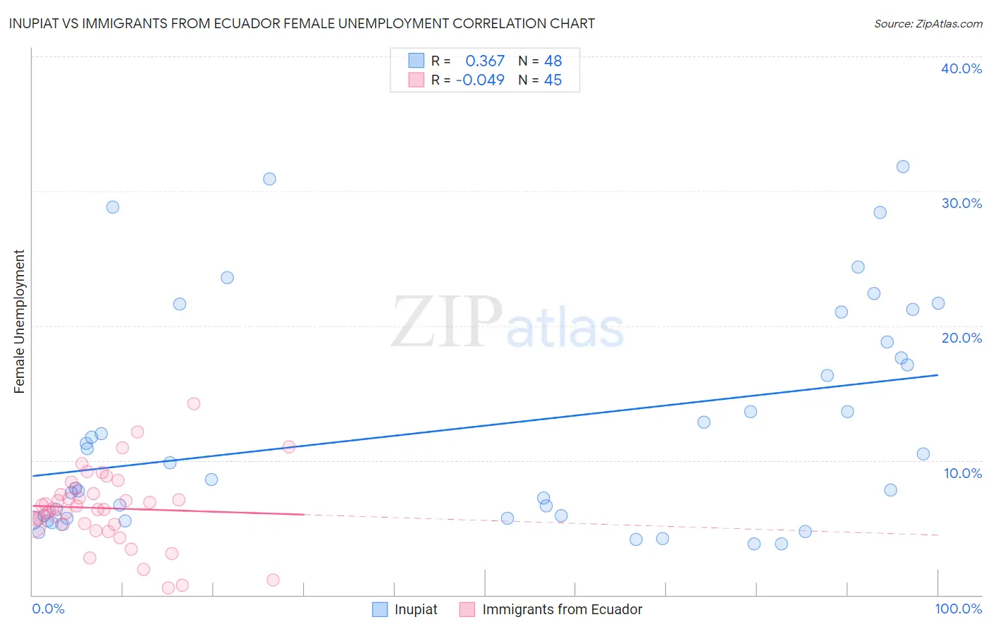 Inupiat vs Immigrants from Ecuador Female Unemployment