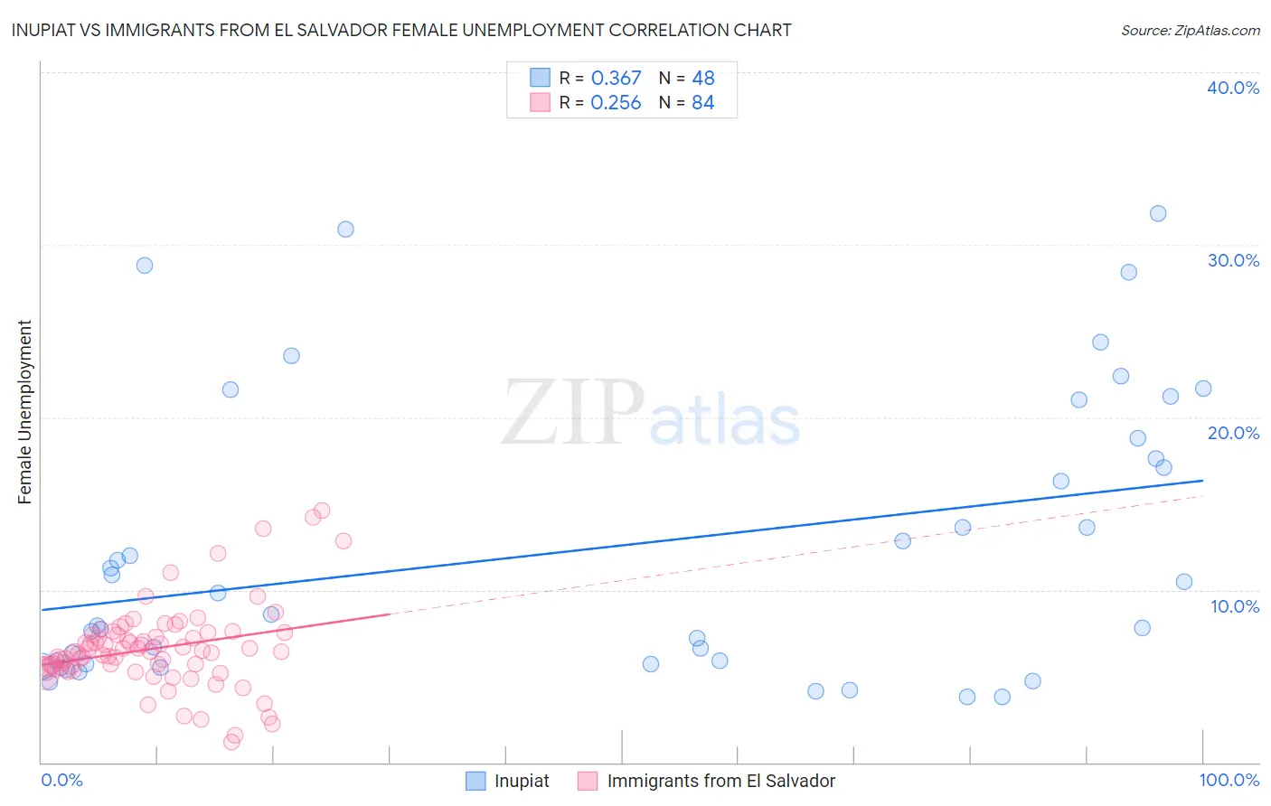 Inupiat vs Immigrants from El Salvador Female Unemployment