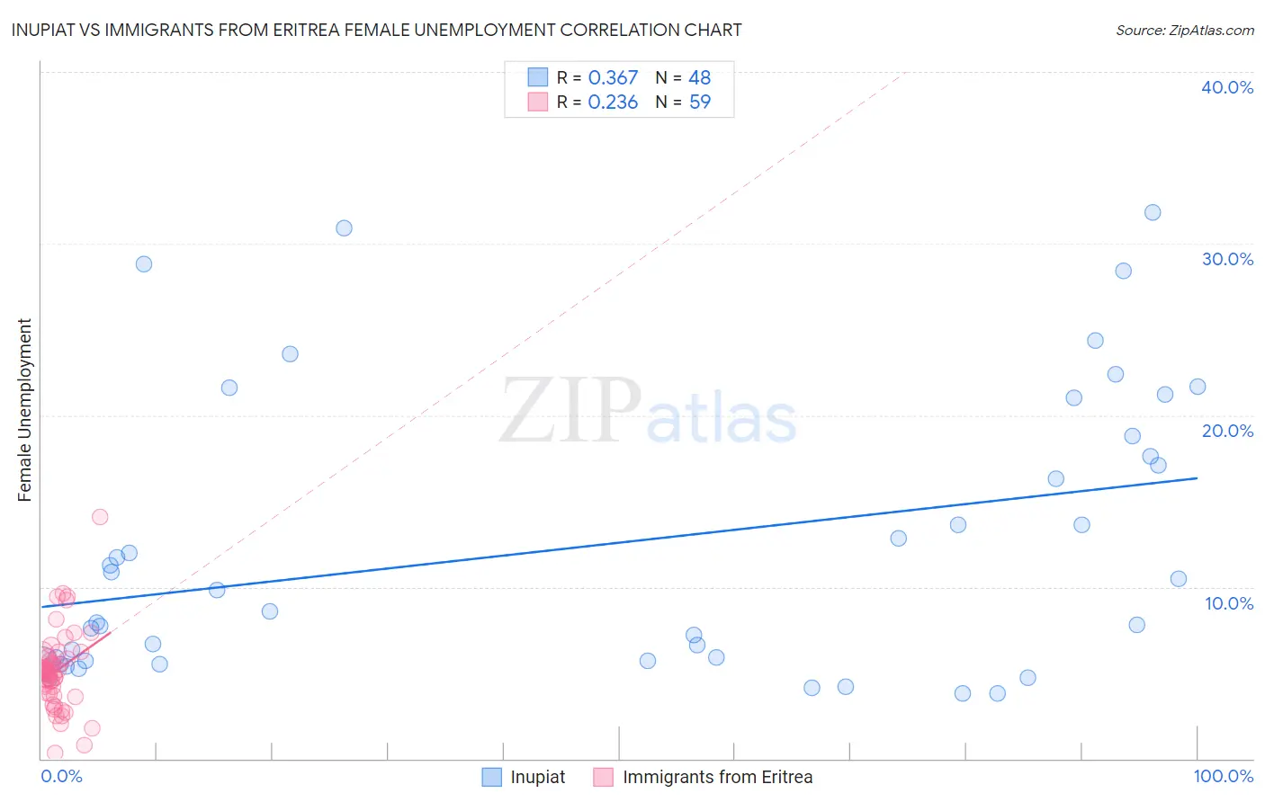 Inupiat vs Immigrants from Eritrea Female Unemployment