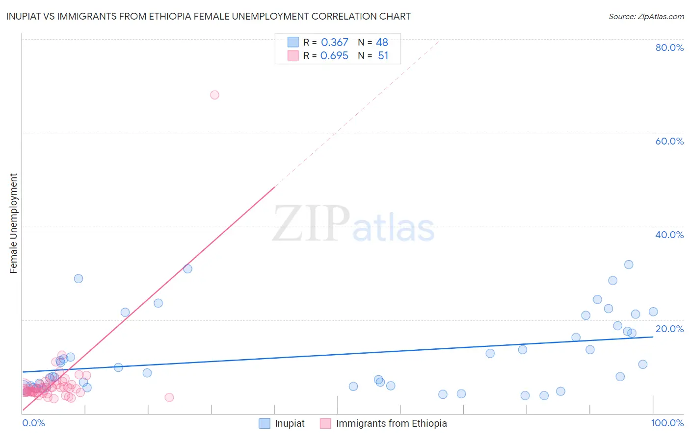 Inupiat vs Immigrants from Ethiopia Female Unemployment