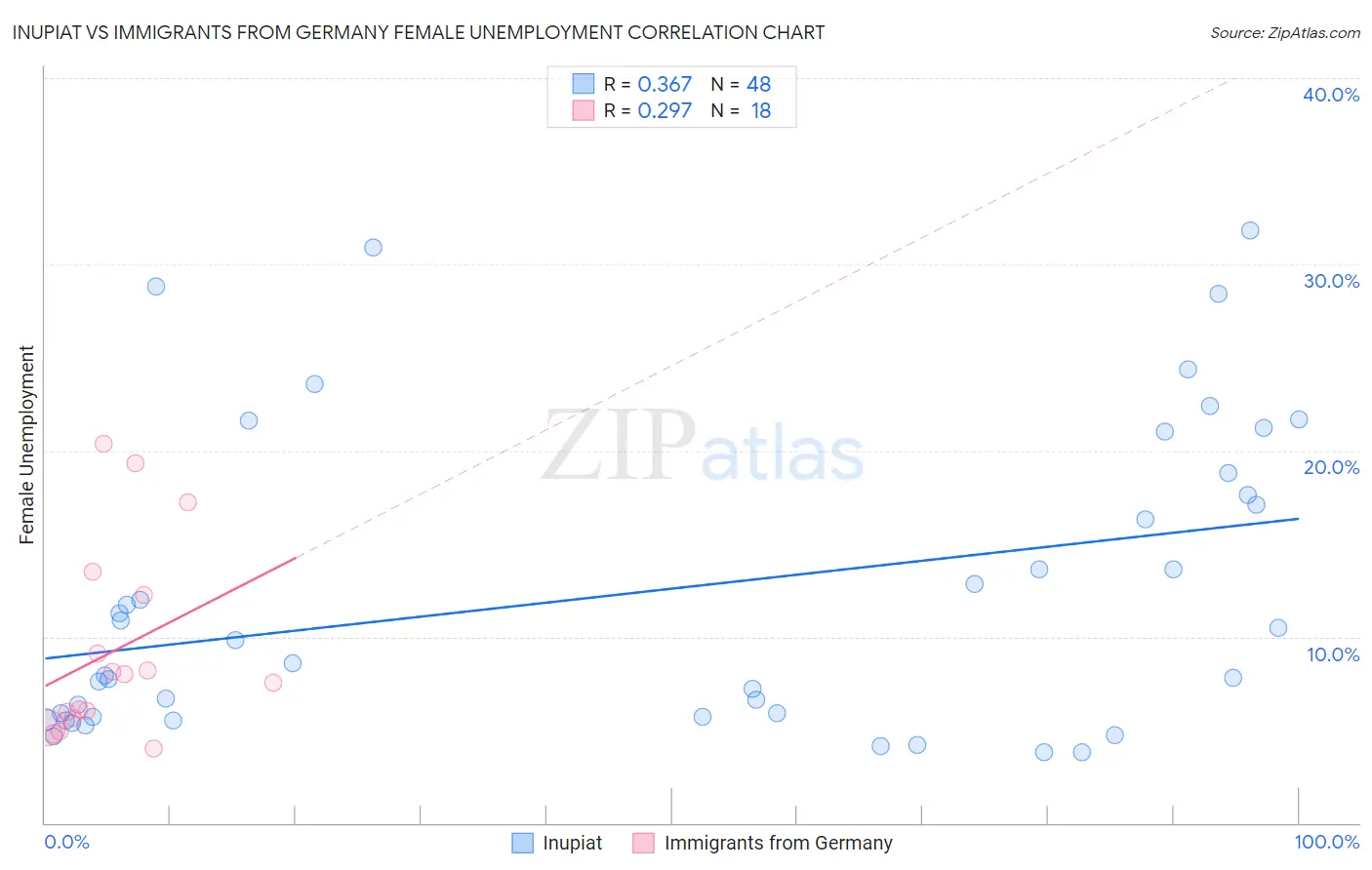 Inupiat vs Immigrants from Germany Female Unemployment