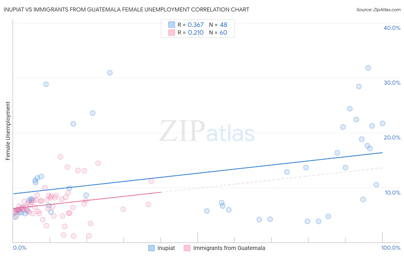 Inupiat vs Immigrants from Guatemala Female Unemployment