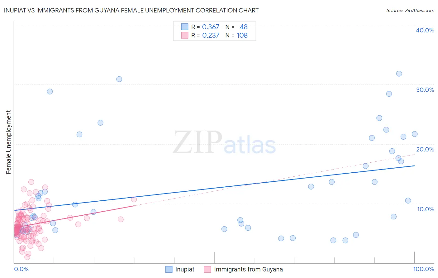 Inupiat vs Immigrants from Guyana Female Unemployment