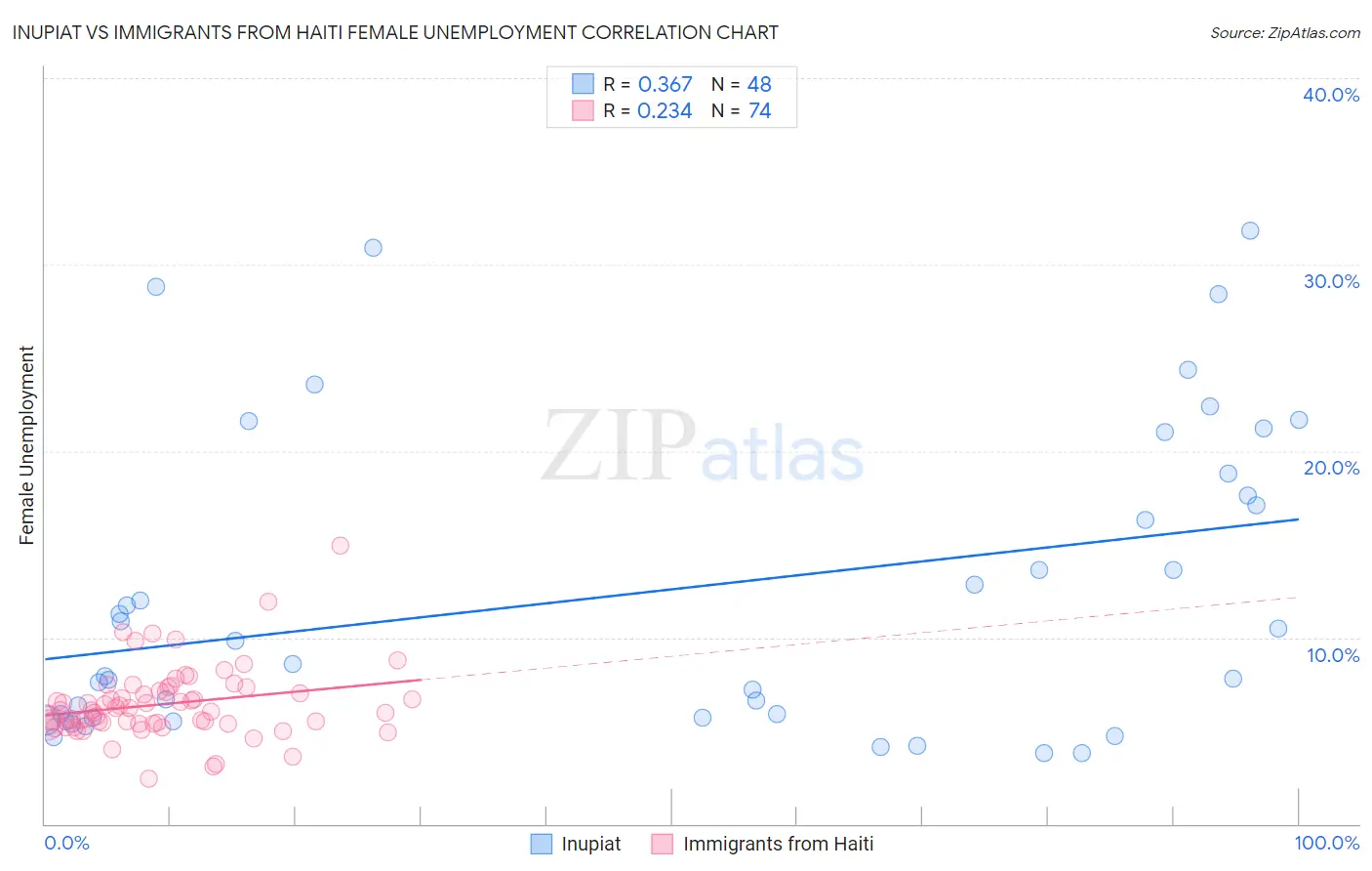 Inupiat vs Immigrants from Haiti Female Unemployment