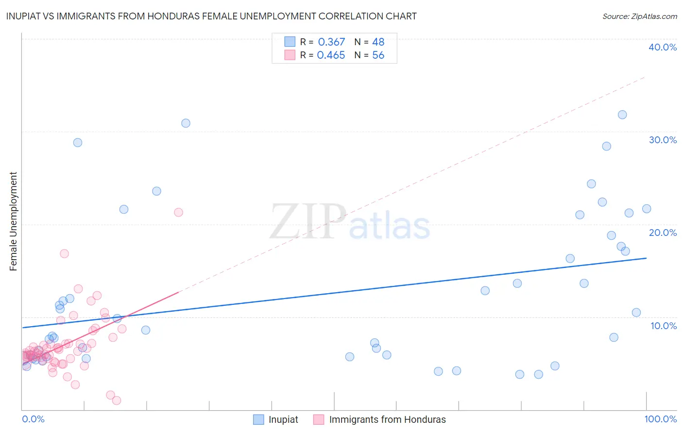 Inupiat vs Immigrants from Honduras Female Unemployment