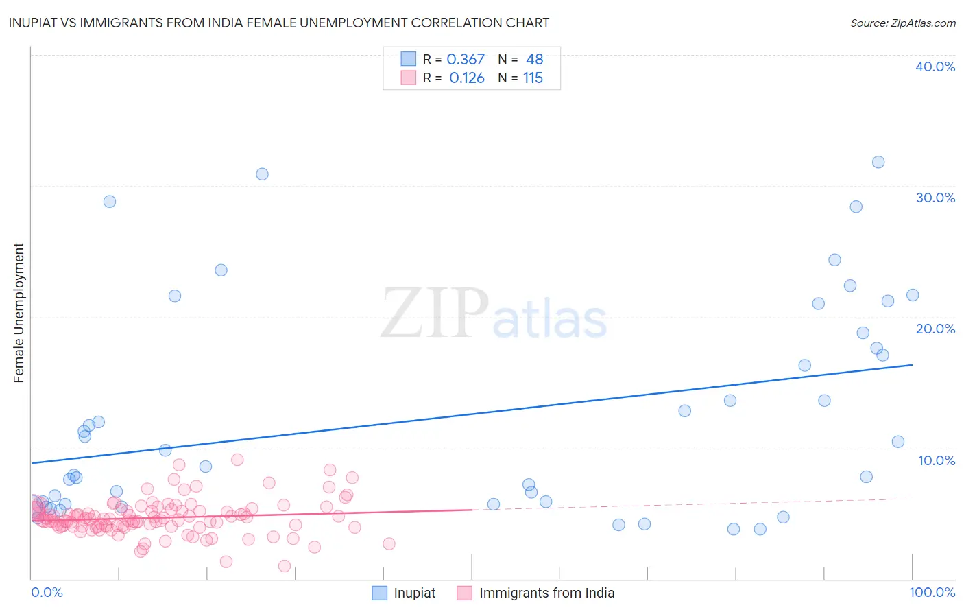Inupiat vs Immigrants from India Female Unemployment