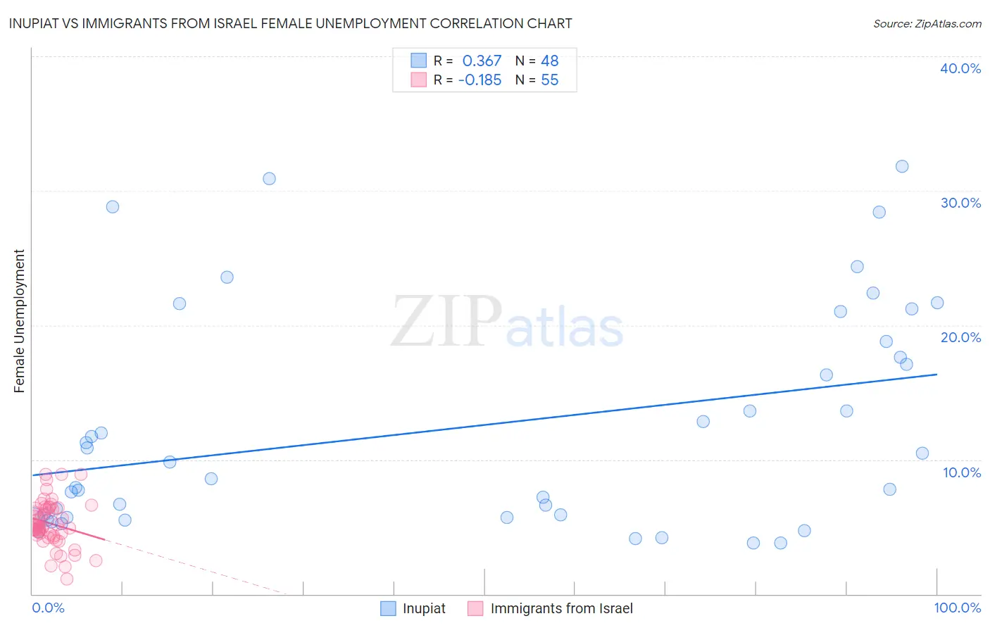 Inupiat vs Immigrants from Israel Female Unemployment
