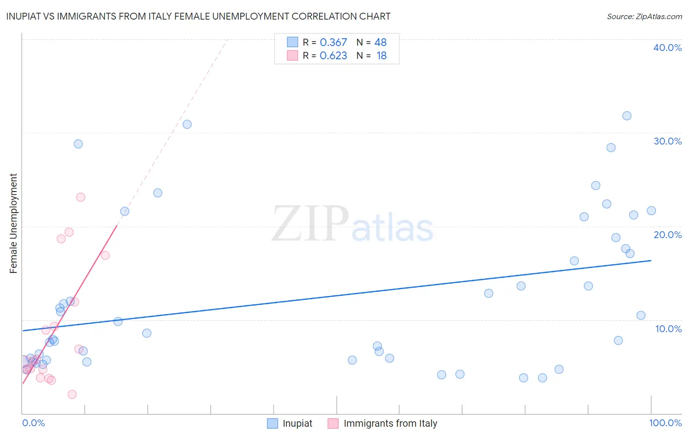 Inupiat vs Immigrants from Italy Female Unemployment