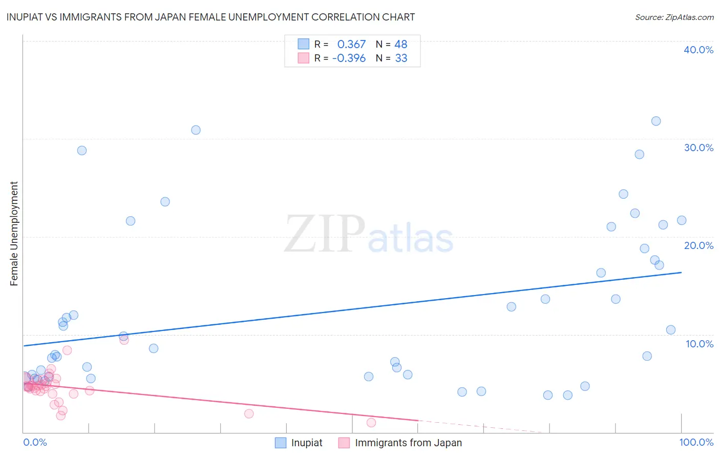 Inupiat vs Immigrants from Japan Female Unemployment