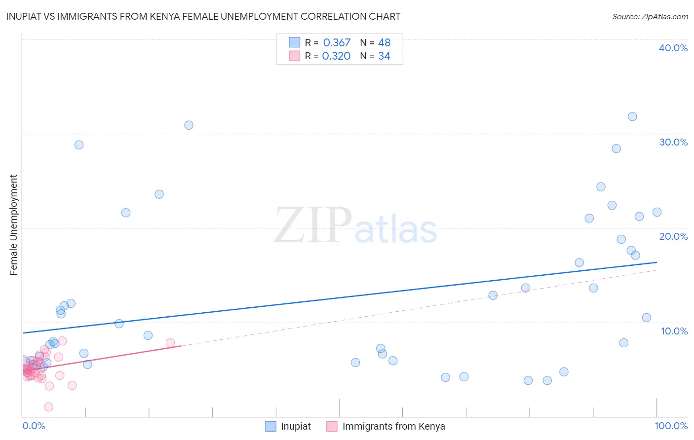 Inupiat vs Immigrants from Kenya Female Unemployment