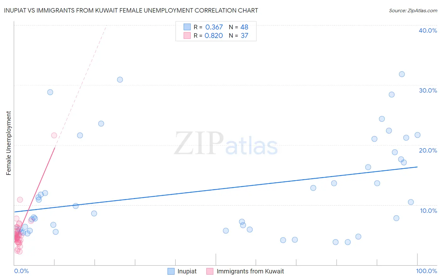 Inupiat vs Immigrants from Kuwait Female Unemployment