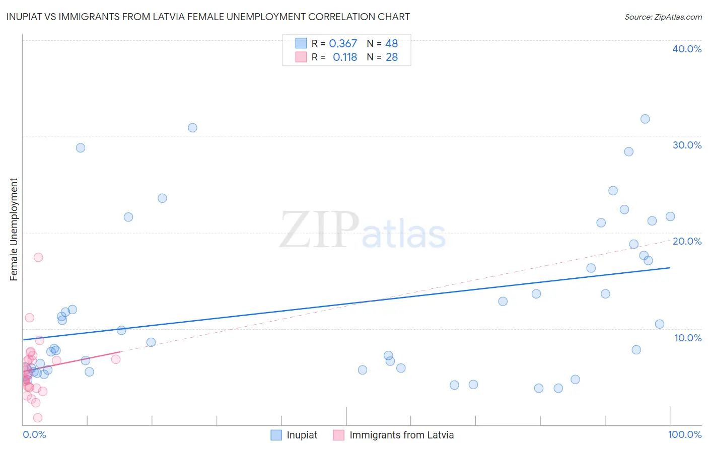 Inupiat vs Immigrants from Latvia Female Unemployment