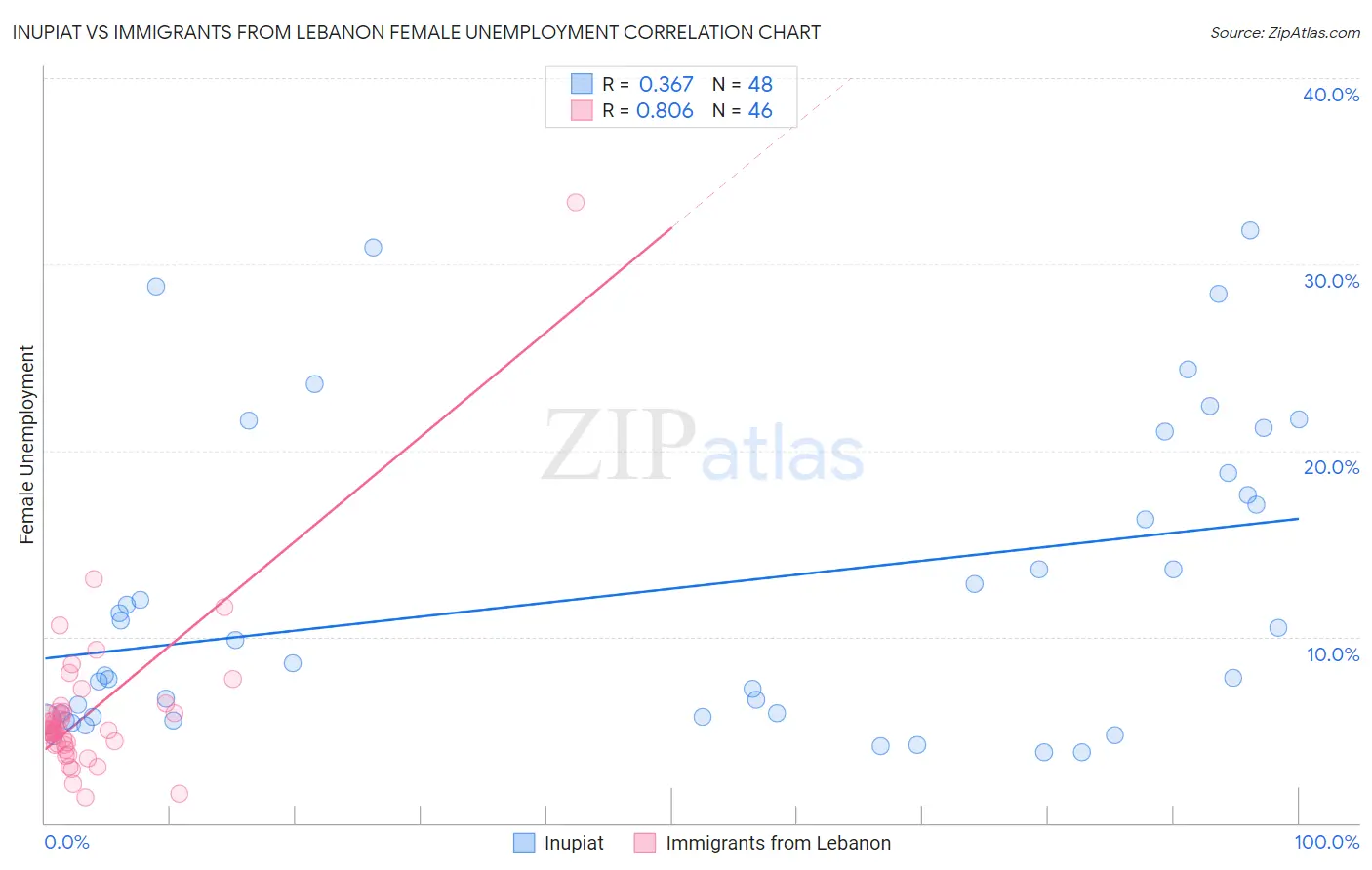 Inupiat vs Immigrants from Lebanon Female Unemployment