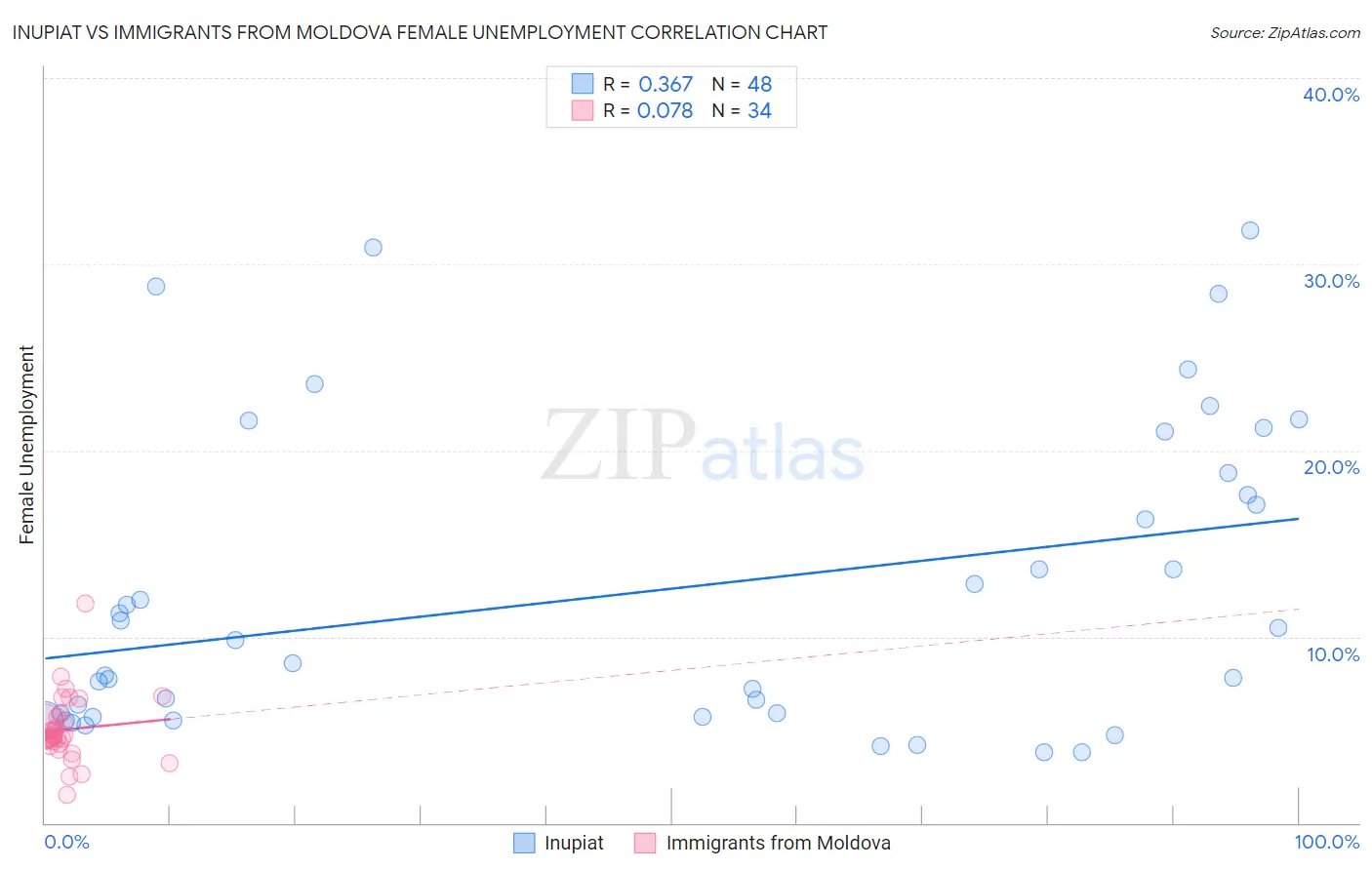 Inupiat vs Immigrants from Moldova Female Unemployment