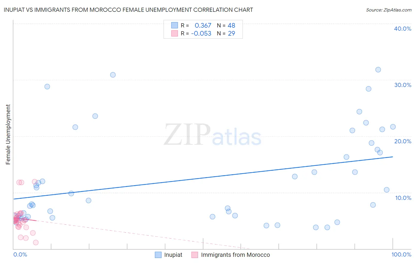 Inupiat vs Immigrants from Morocco Female Unemployment