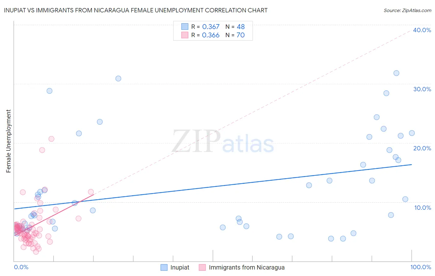 Inupiat vs Immigrants from Nicaragua Female Unemployment