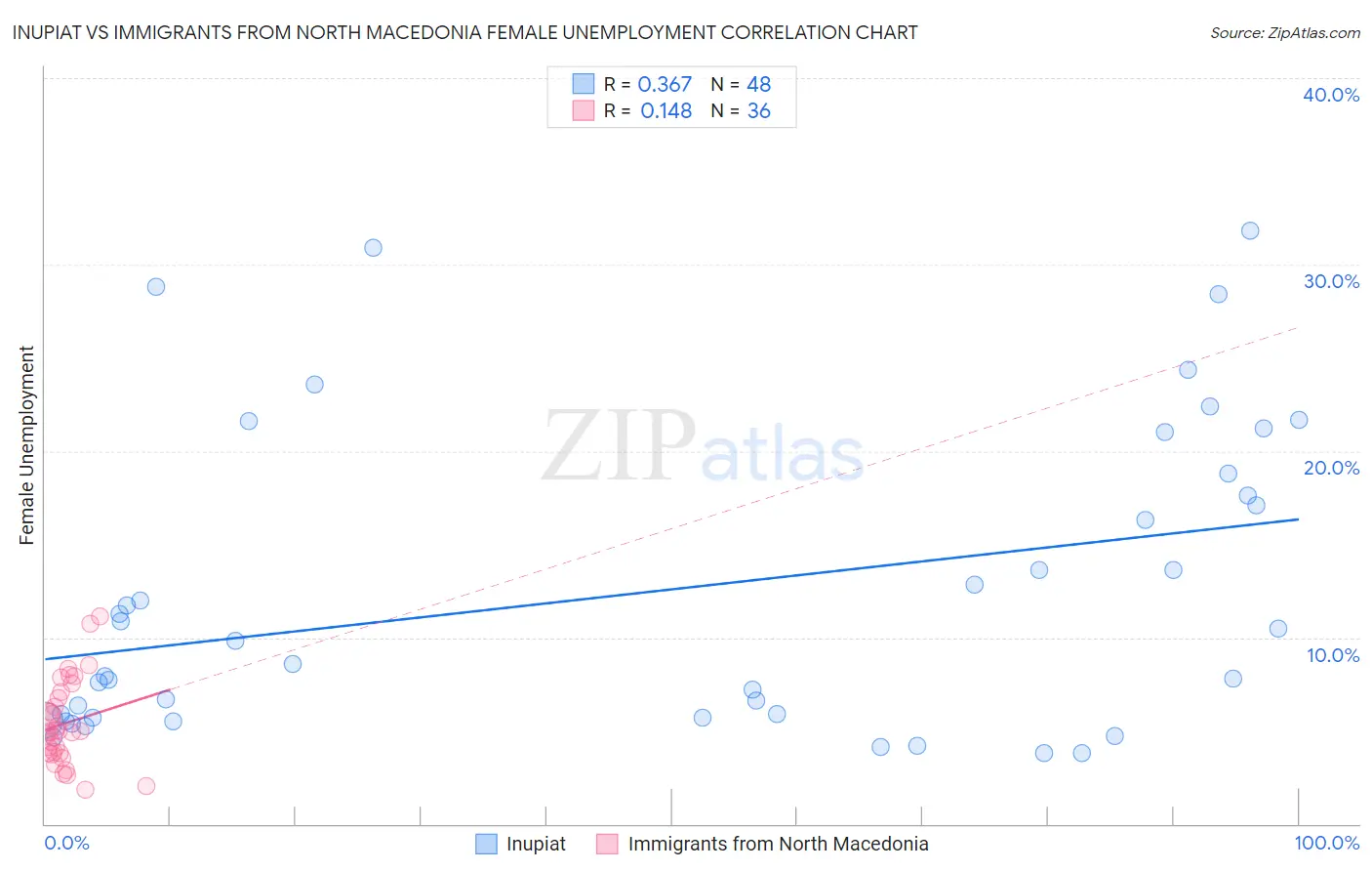 Inupiat vs Immigrants from North Macedonia Female Unemployment