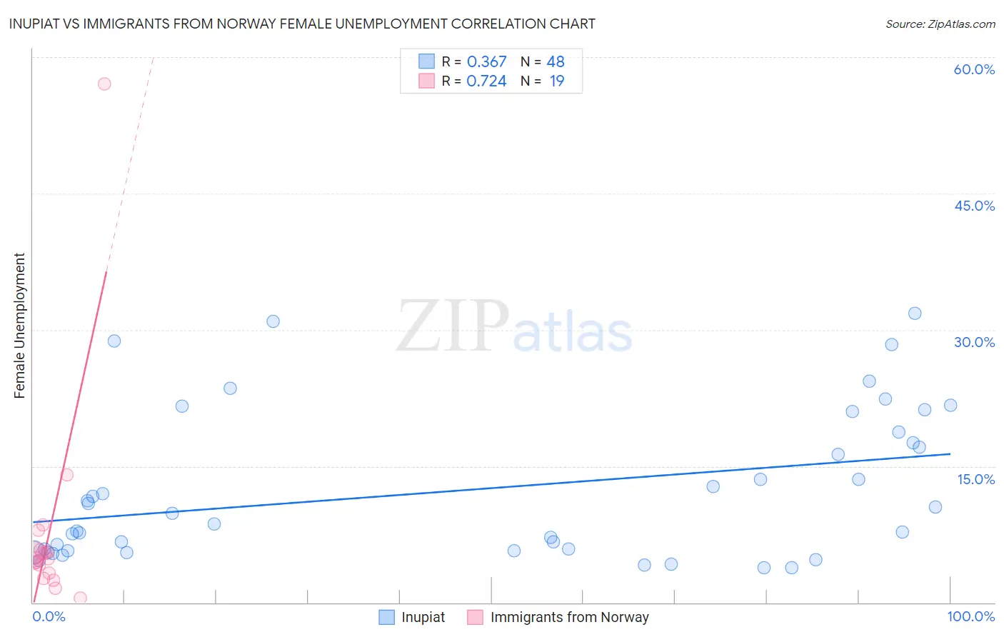 Inupiat vs Immigrants from Norway Female Unemployment