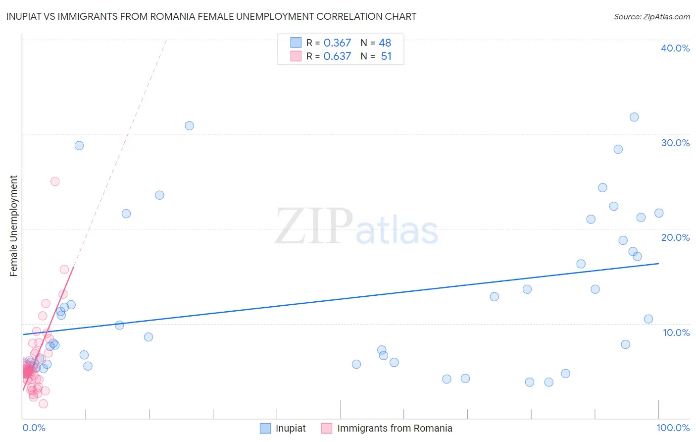 Inupiat vs Immigrants from Romania Female Unemployment