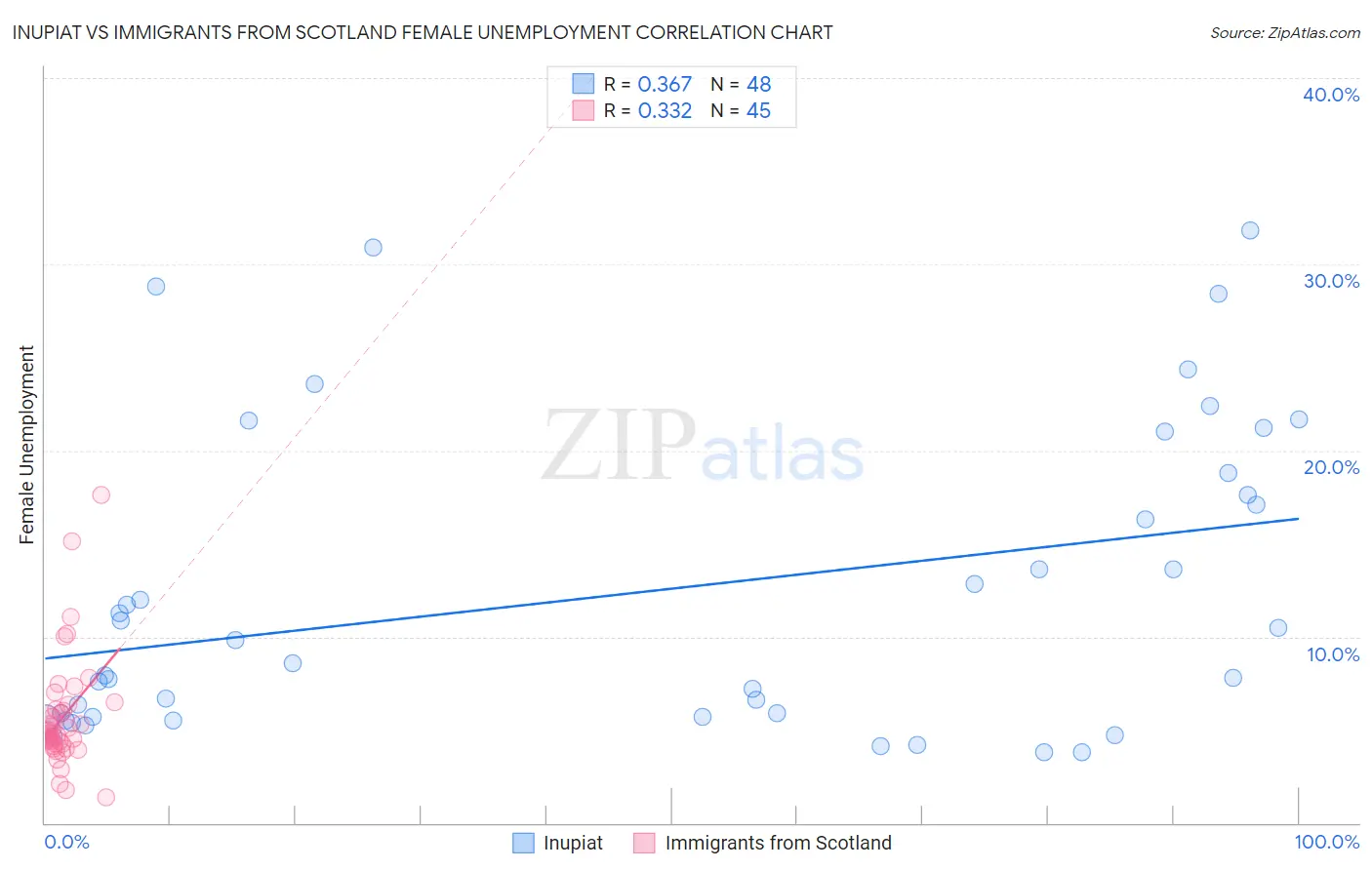 Inupiat vs Immigrants from Scotland Female Unemployment