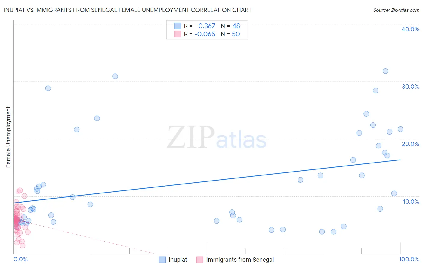 Inupiat vs Immigrants from Senegal Female Unemployment