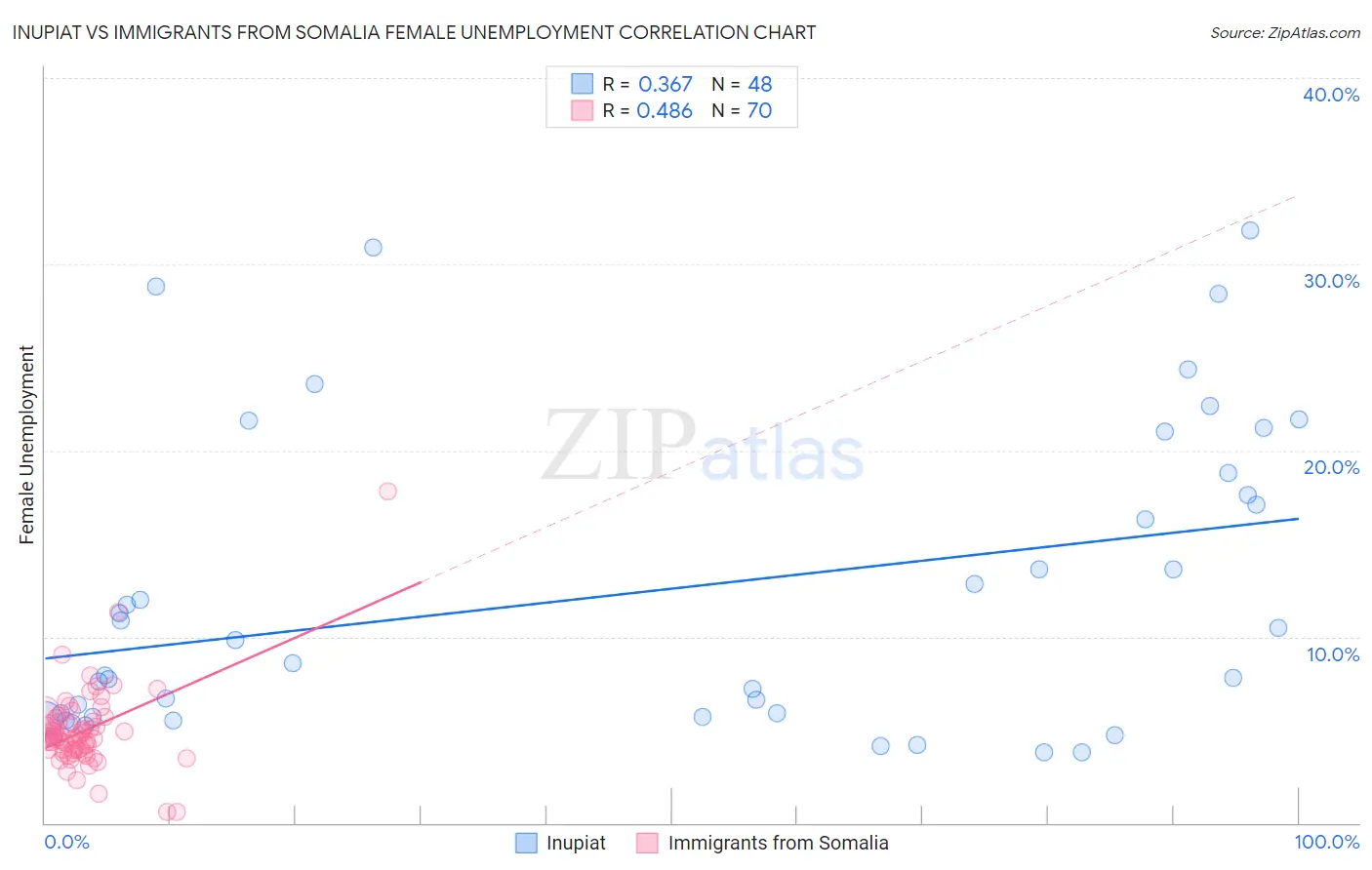 Inupiat vs Immigrants from Somalia Female Unemployment